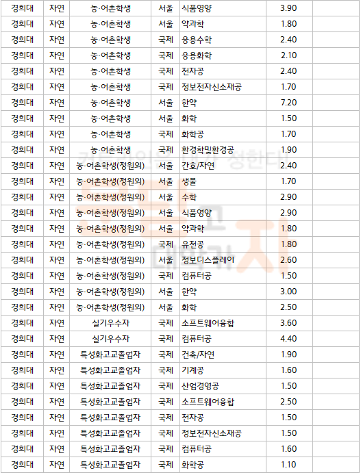 2019학년도 수시등급] 경희대학교(자연) | 문닫자 - 문닫고 대학가자 수험생 커뮤니티